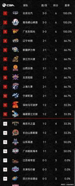 cba最新联赛排名,cba 联赛排名?
