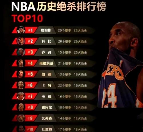 绝杀排行榜nba,最新nba绝杀次数排行榜