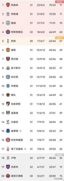 英超近20年积分榜，2021年英超积分榜