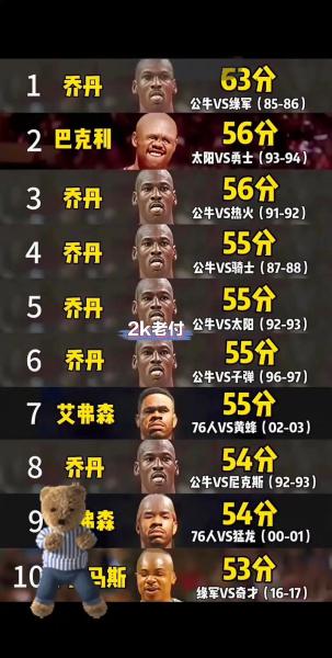 nba历史单场最高得分前50？nba历史单场最高得分是谁？