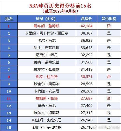 nba三分出手排行,nba历史三分出手榜?