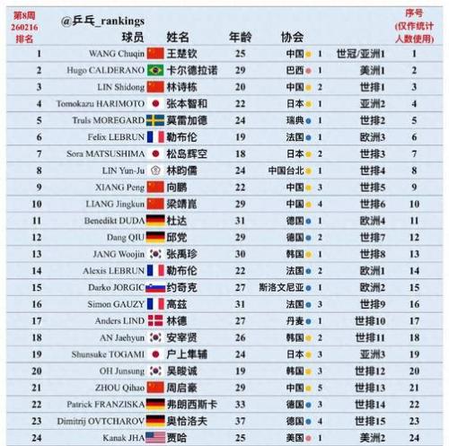 上一届世界杯排名列表,上一届世界杯是多少年?