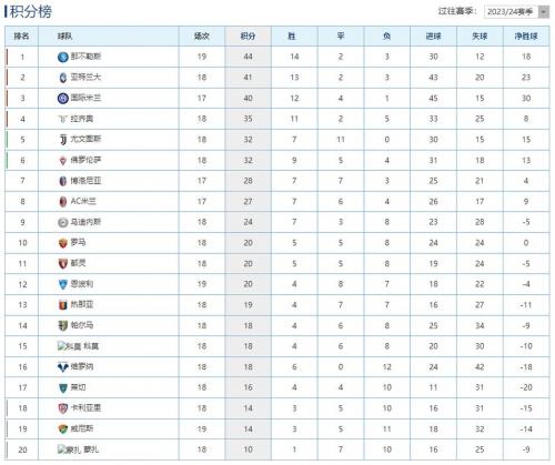 意甲2020年排名，2020意甲排行