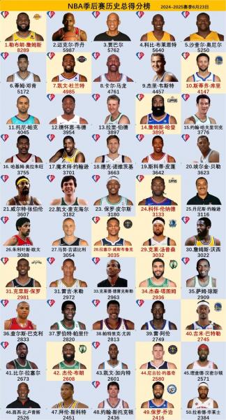 nba得分排名是按常规赛吗？nba得分榜评判标准？