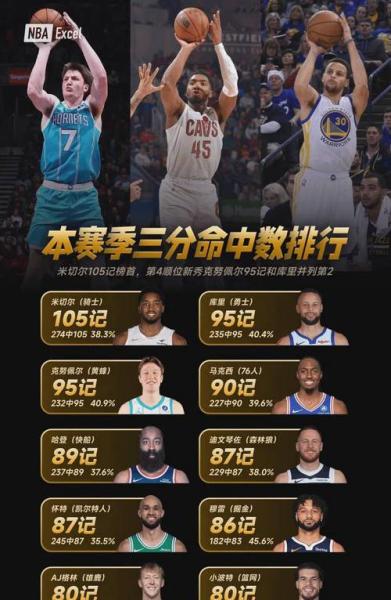 nba三分命中率榜最新排名,nba三分命中率数据